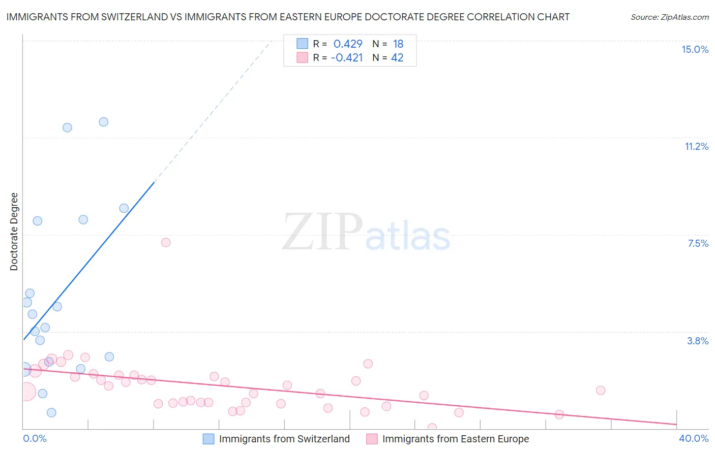 Immigrants from Switzerland vs Immigrants from Eastern Europe Doctorate Degree