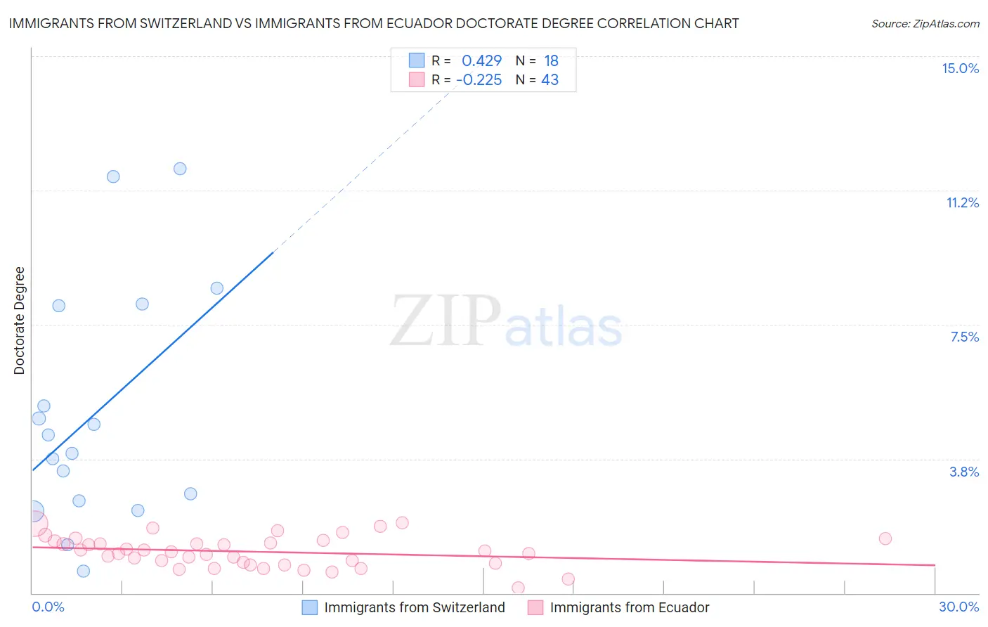 Immigrants from Switzerland vs Immigrants from Ecuador Doctorate Degree