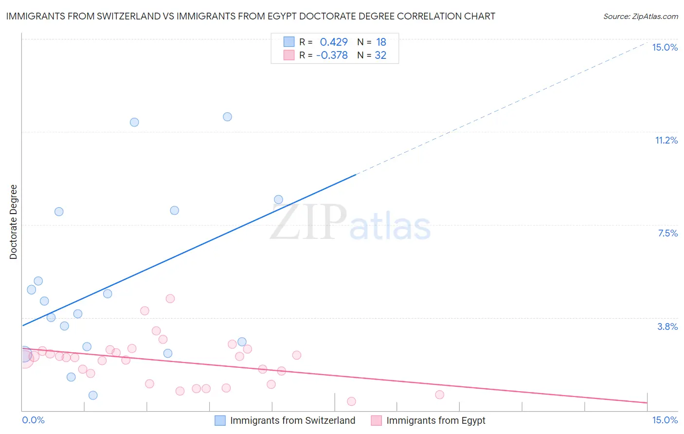 Immigrants from Switzerland vs Immigrants from Egypt Doctorate Degree