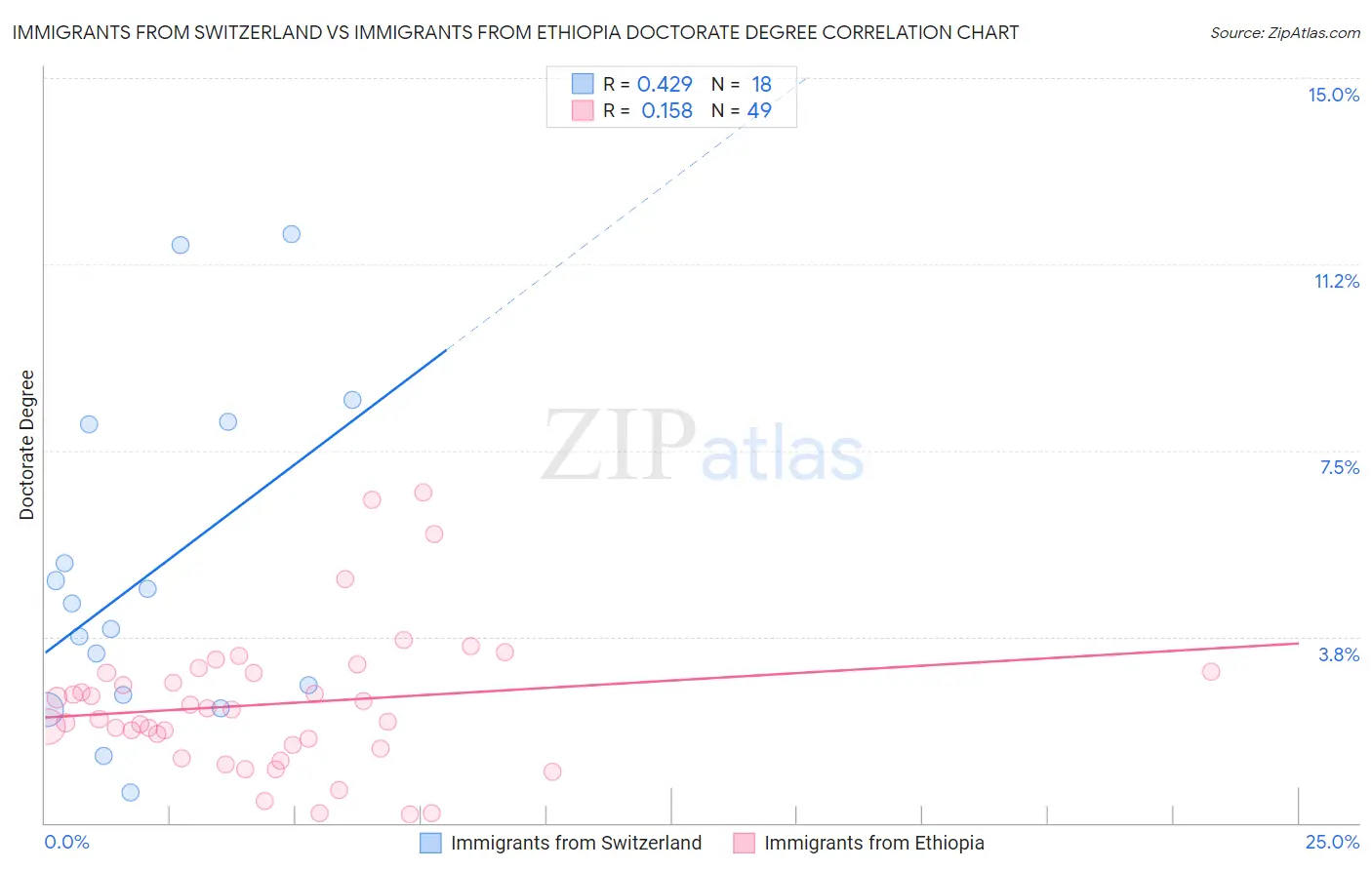 Immigrants from Switzerland vs Immigrants from Ethiopia Doctorate Degree