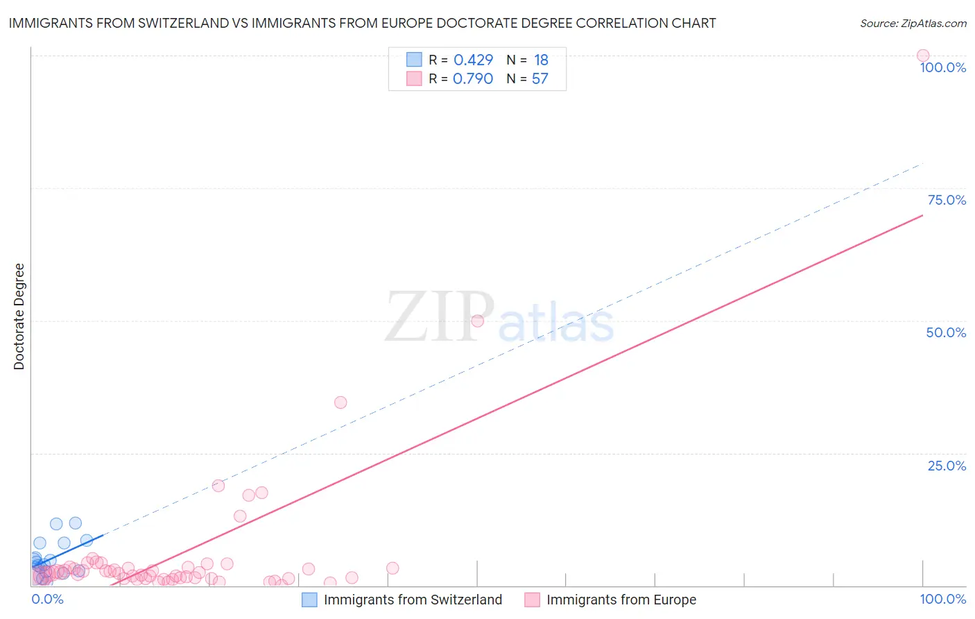 Immigrants from Switzerland vs Immigrants from Europe Doctorate Degree