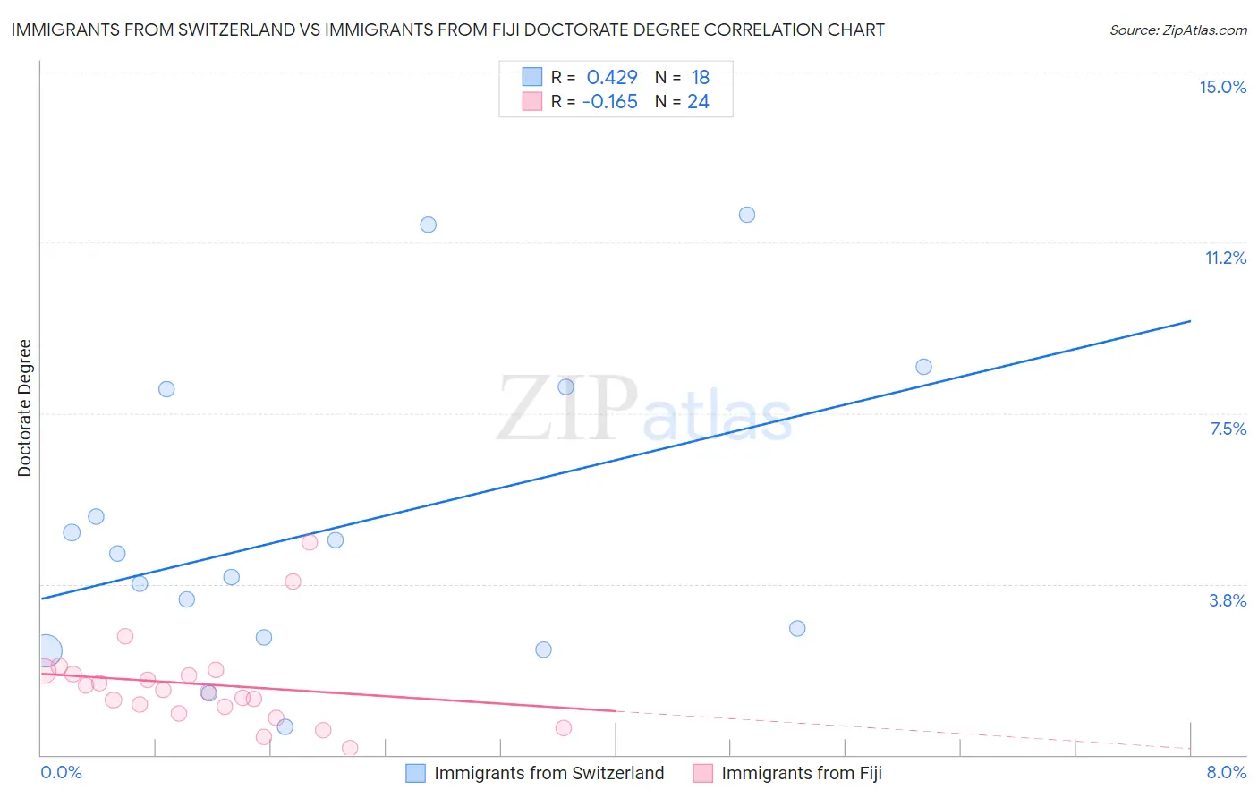 Immigrants from Switzerland vs Immigrants from Fiji Doctorate Degree