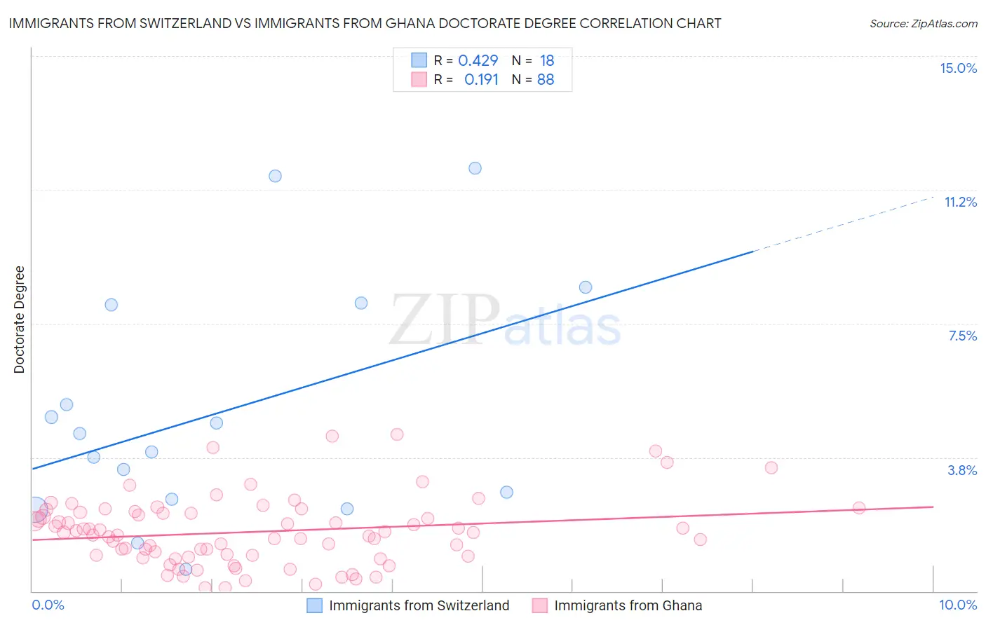 Immigrants from Switzerland vs Immigrants from Ghana Doctorate Degree