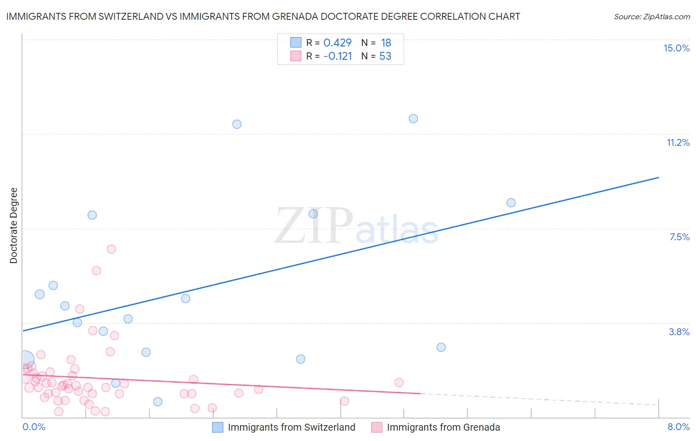 Immigrants from Switzerland vs Immigrants from Grenada Doctorate Degree