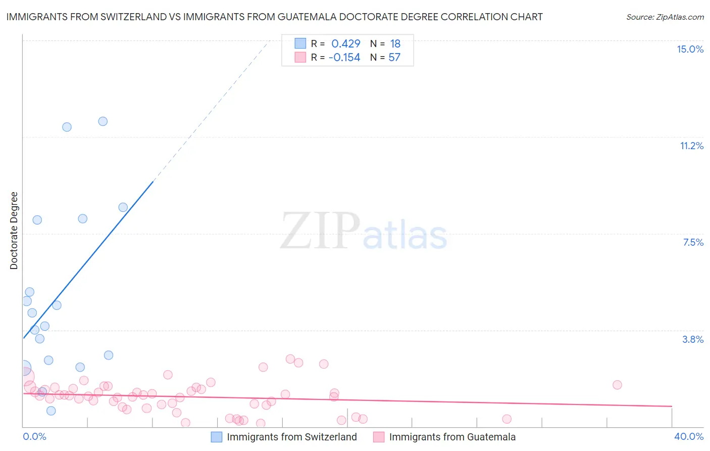 Immigrants from Switzerland vs Immigrants from Guatemala Doctorate Degree