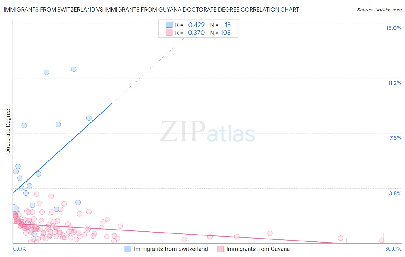 Immigrants from Switzerland vs Immigrants from Guyana Doctorate Degree