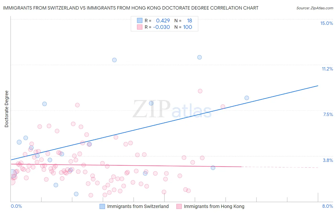 Immigrants from Switzerland vs Immigrants from Hong Kong Doctorate Degree