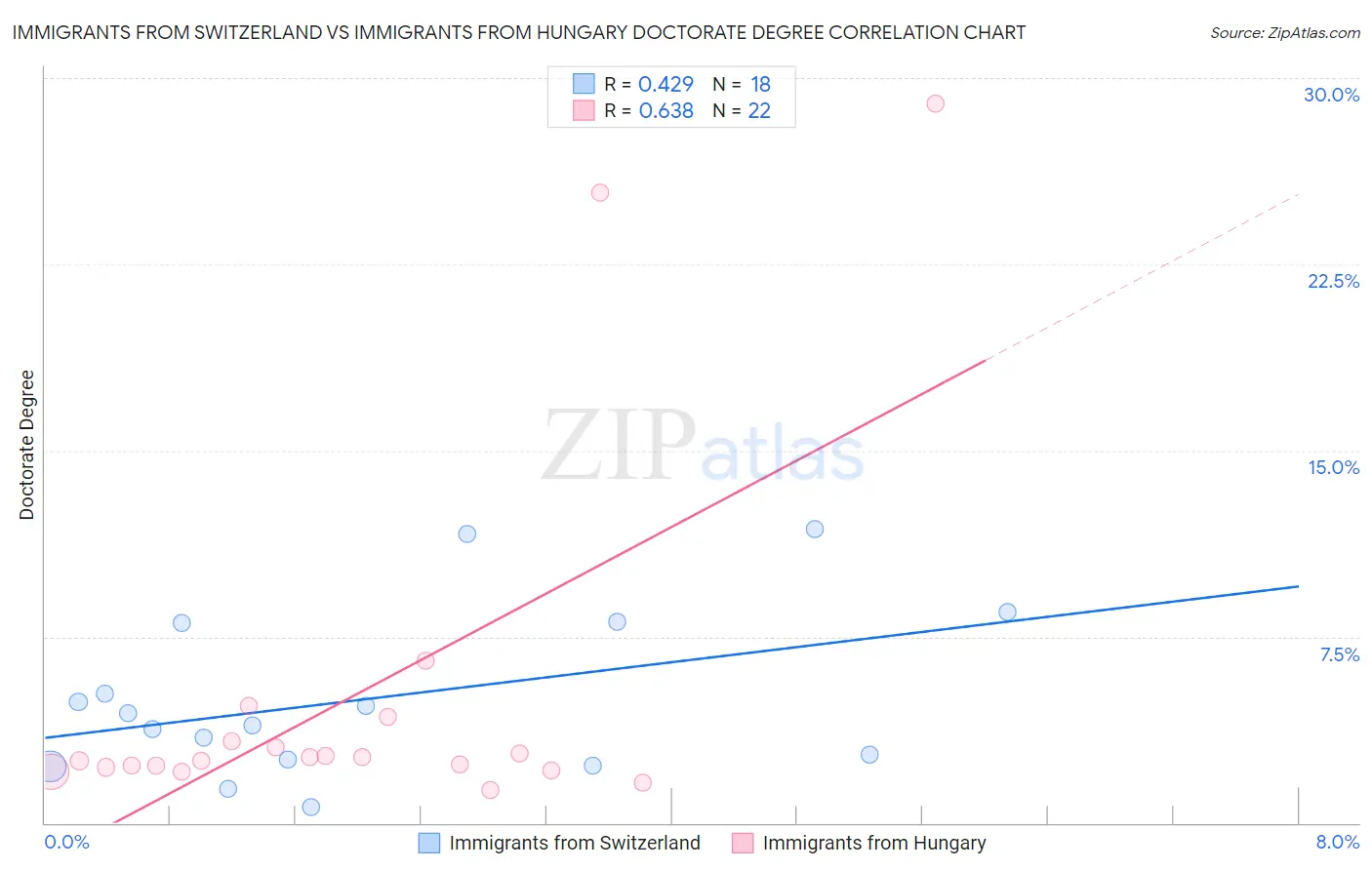 Immigrants from Switzerland vs Immigrants from Hungary Doctorate Degree