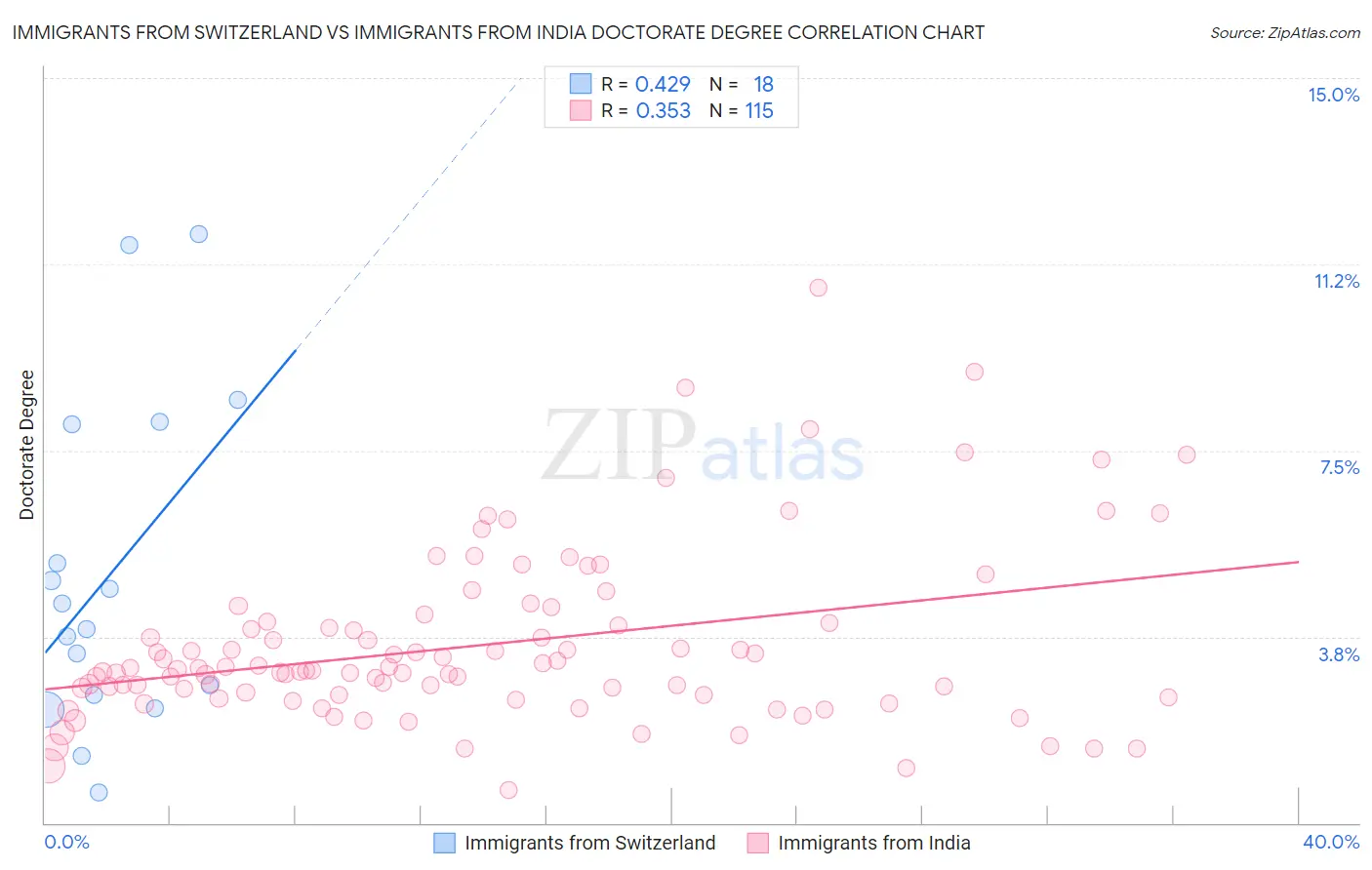 Immigrants from Switzerland vs Immigrants from India Doctorate Degree