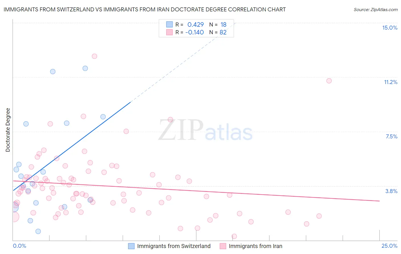 Immigrants from Switzerland vs Immigrants from Iran Doctorate Degree