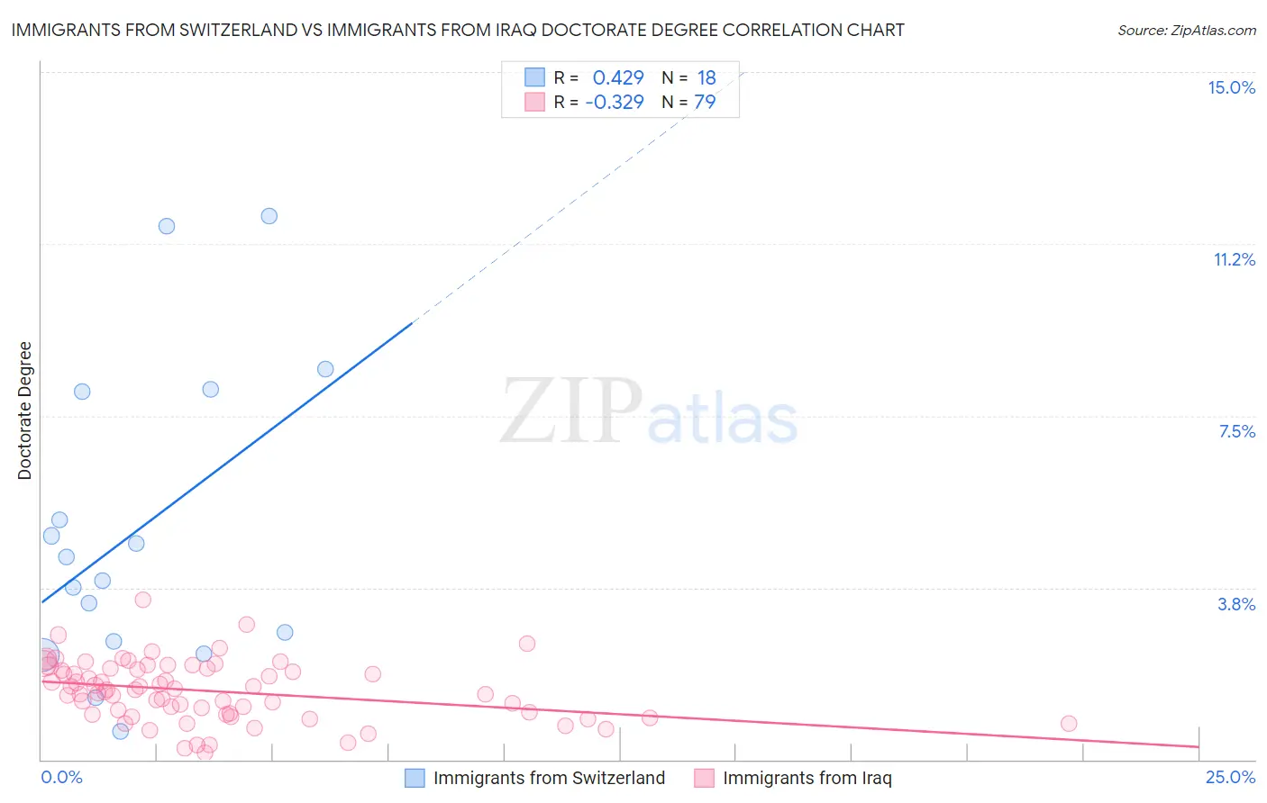 Immigrants from Switzerland vs Immigrants from Iraq Doctorate Degree