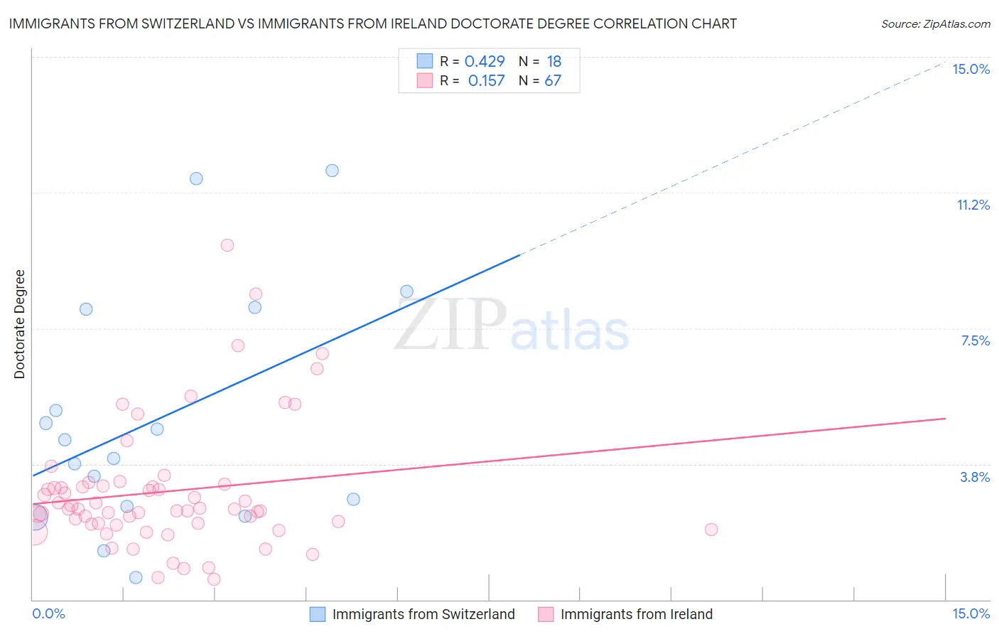 Immigrants from Switzerland vs Immigrants from Ireland Doctorate Degree