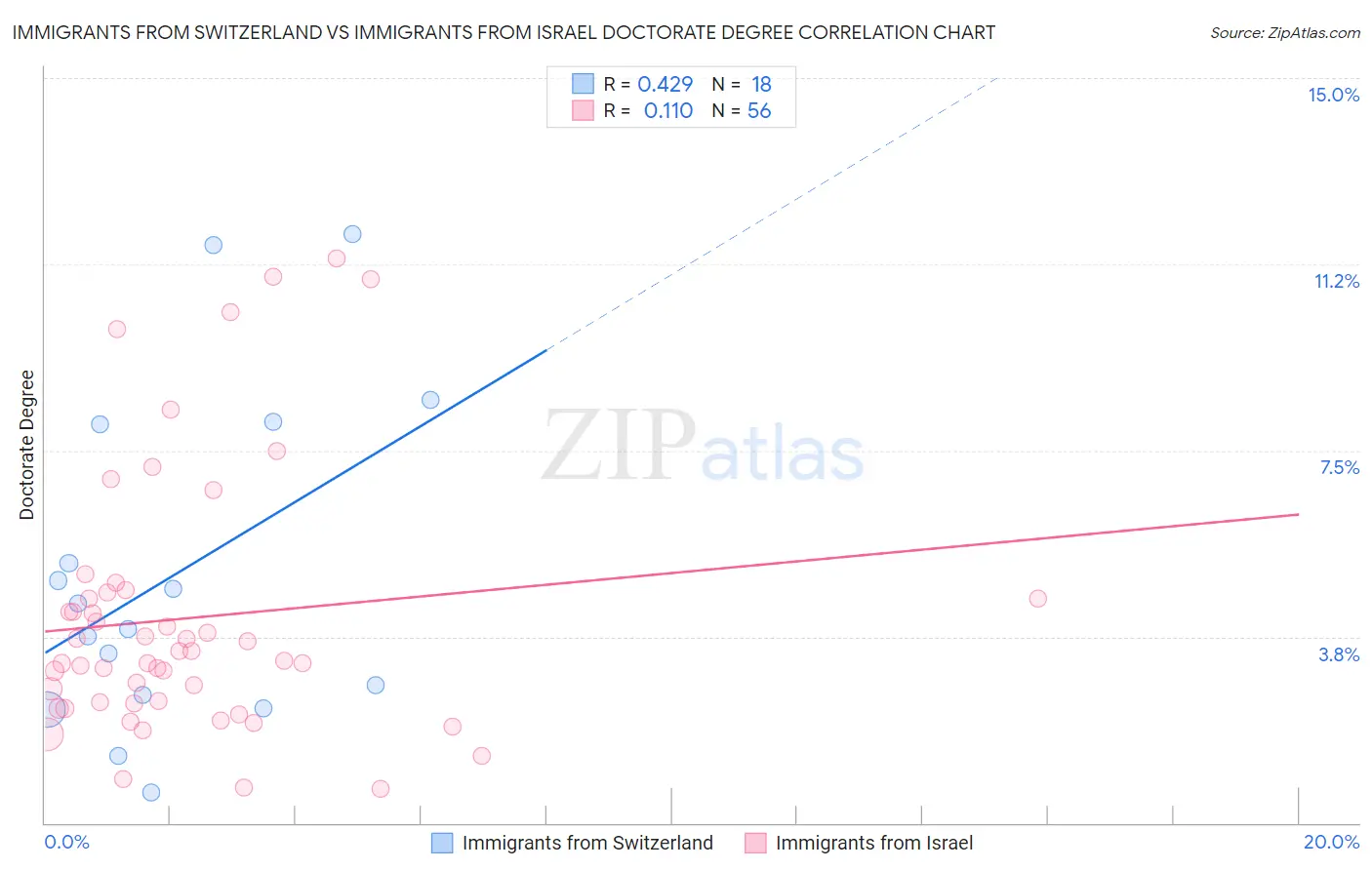 Immigrants from Switzerland vs Immigrants from Israel Doctorate Degree