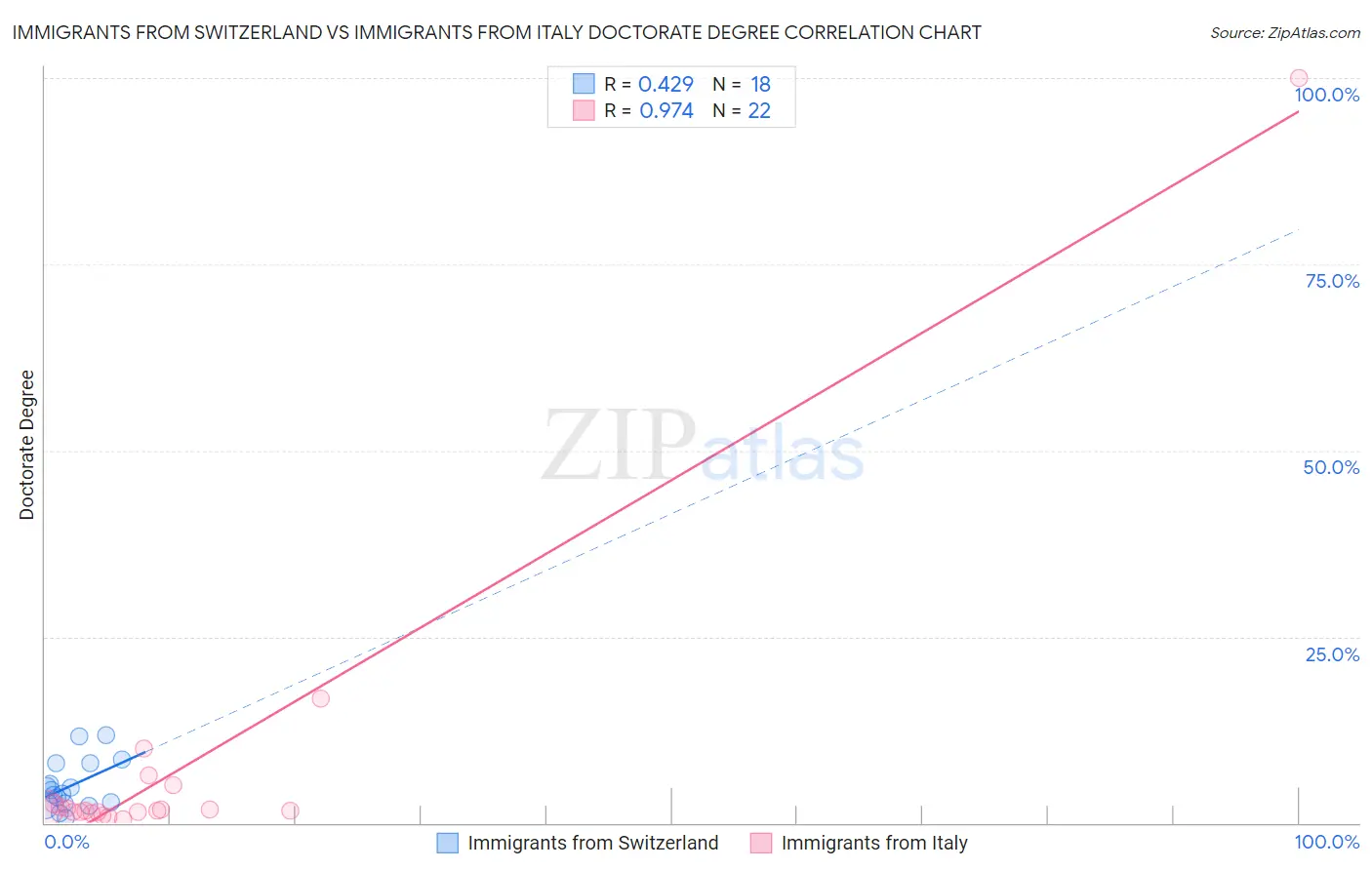 Immigrants from Switzerland vs Immigrants from Italy Doctorate Degree