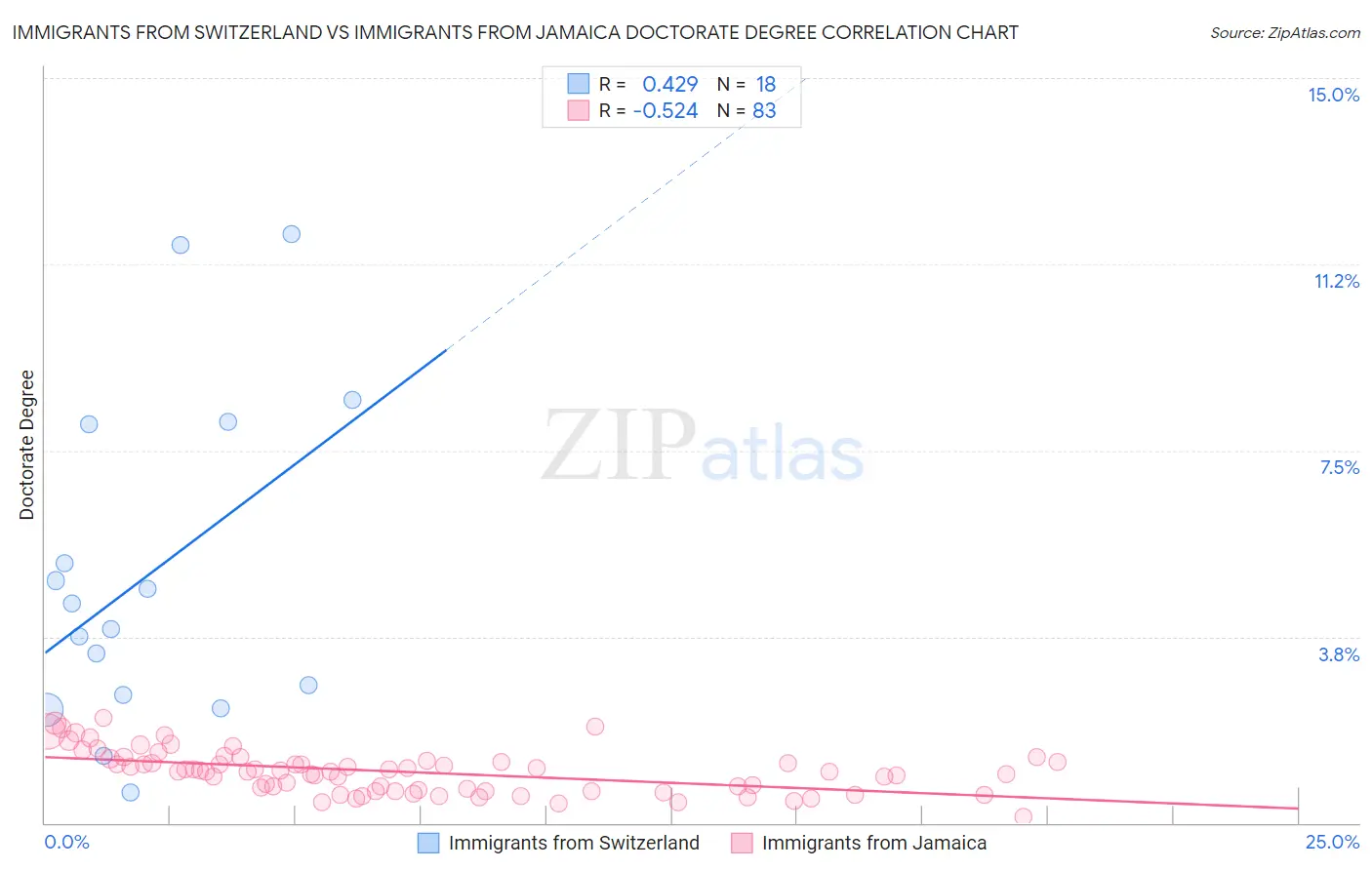 Immigrants from Switzerland vs Immigrants from Jamaica Doctorate Degree