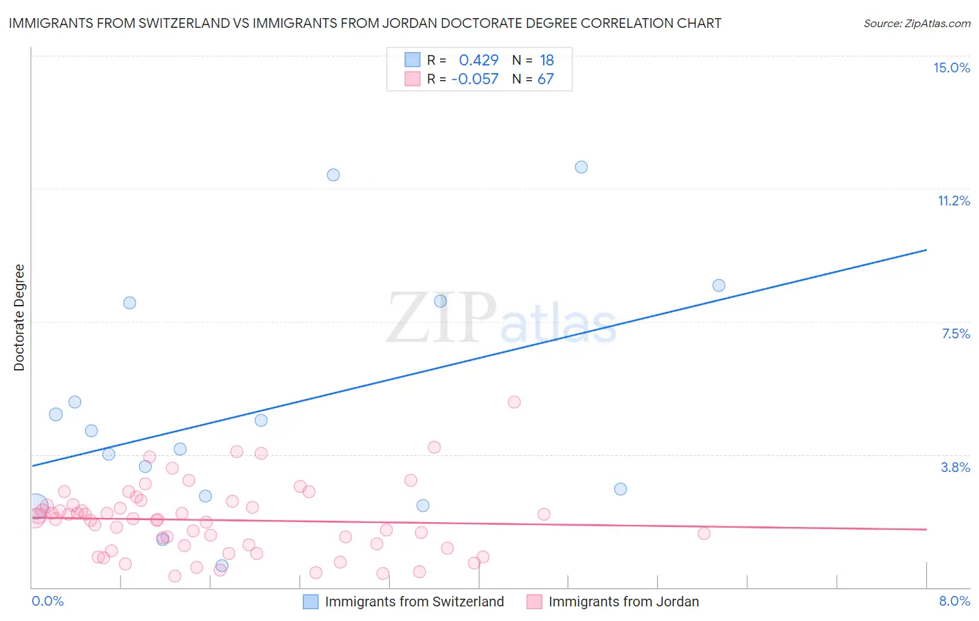 Immigrants from Switzerland vs Immigrants from Jordan Doctorate Degree