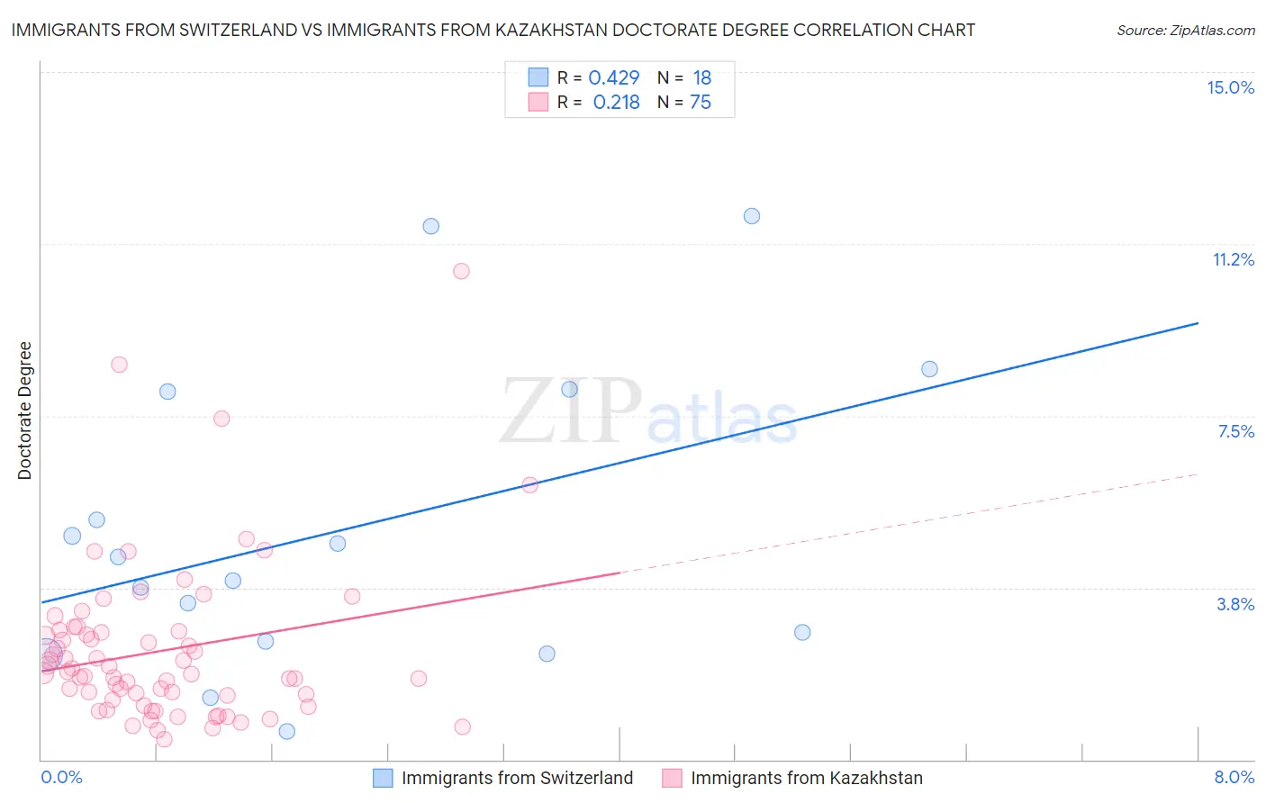 Immigrants from Switzerland vs Immigrants from Kazakhstan Doctorate Degree