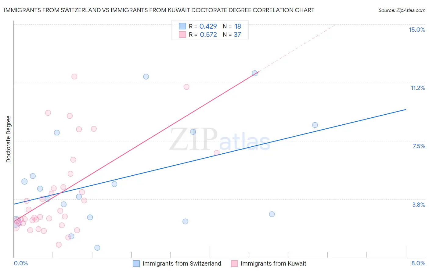 Immigrants from Switzerland vs Immigrants from Kuwait Doctorate Degree