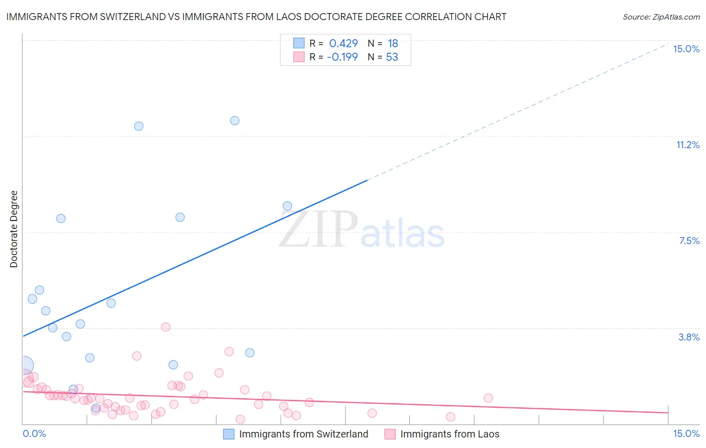 Immigrants from Switzerland vs Immigrants from Laos Doctorate Degree