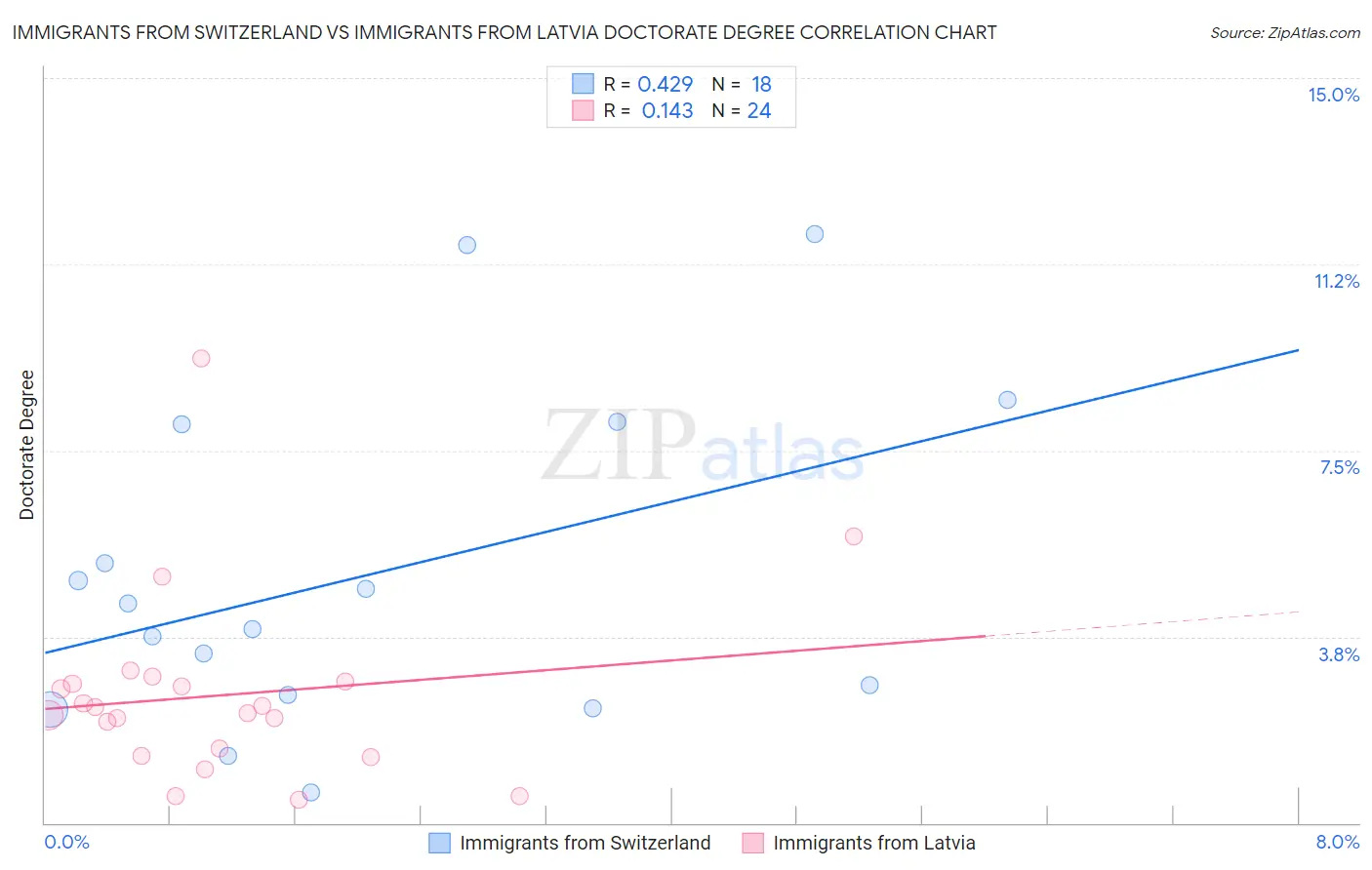 Immigrants from Switzerland vs Immigrants from Latvia Doctorate Degree