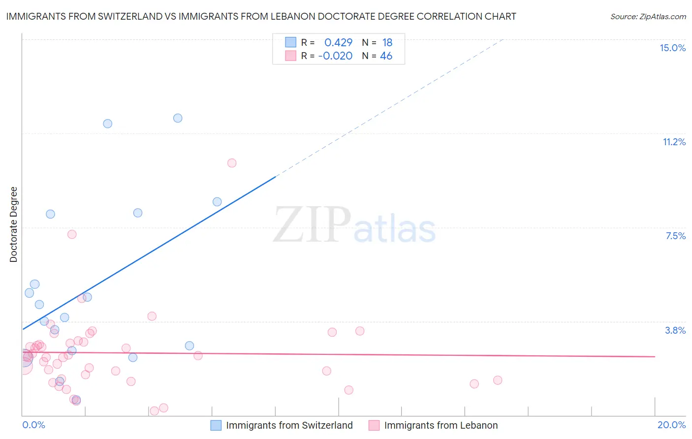 Immigrants from Switzerland vs Immigrants from Lebanon Doctorate Degree