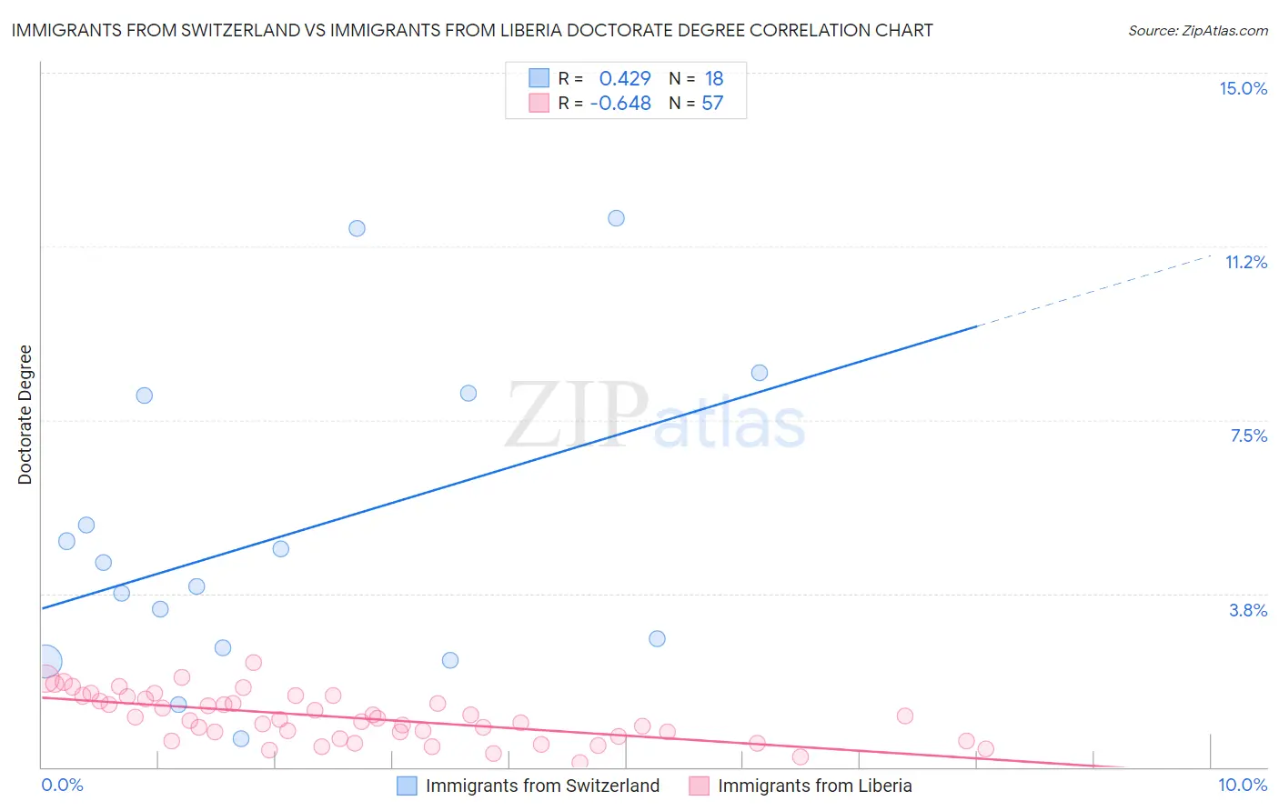 Immigrants from Switzerland vs Immigrants from Liberia Doctorate Degree