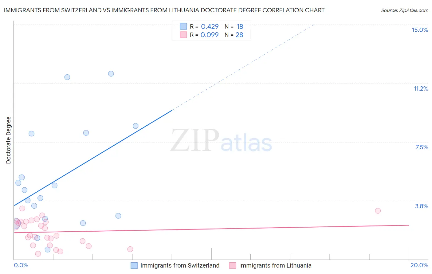 Immigrants from Switzerland vs Immigrants from Lithuania Doctorate Degree