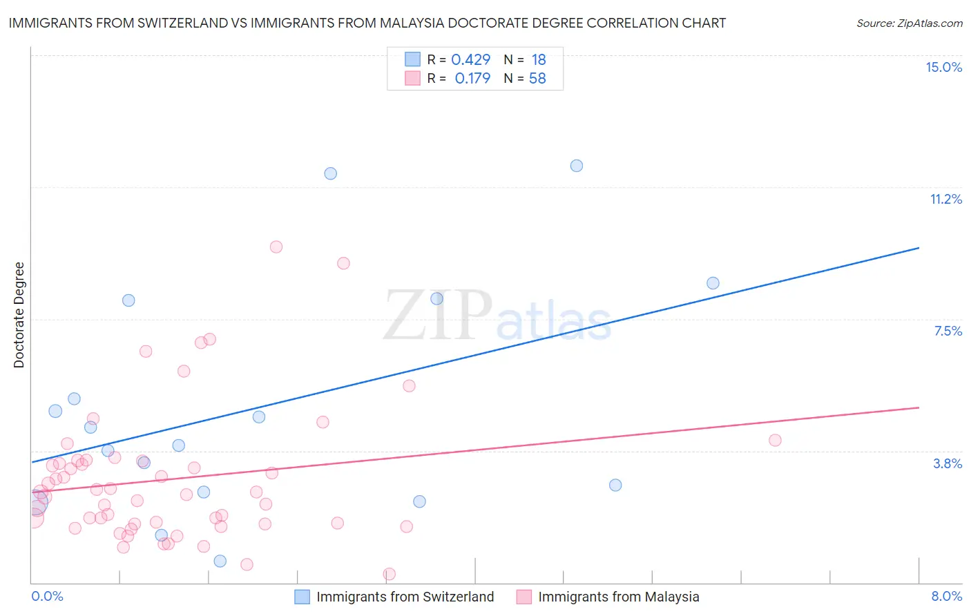 Immigrants from Switzerland vs Immigrants from Malaysia Doctorate Degree