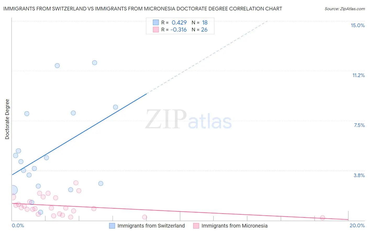 Immigrants from Switzerland vs Immigrants from Micronesia Doctorate Degree