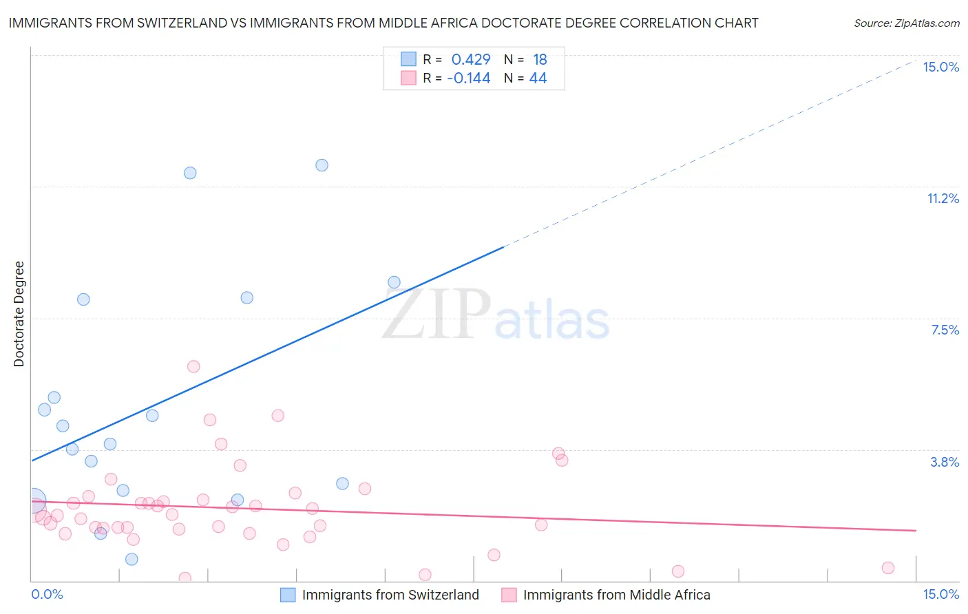 Immigrants from Switzerland vs Immigrants from Middle Africa Doctorate Degree