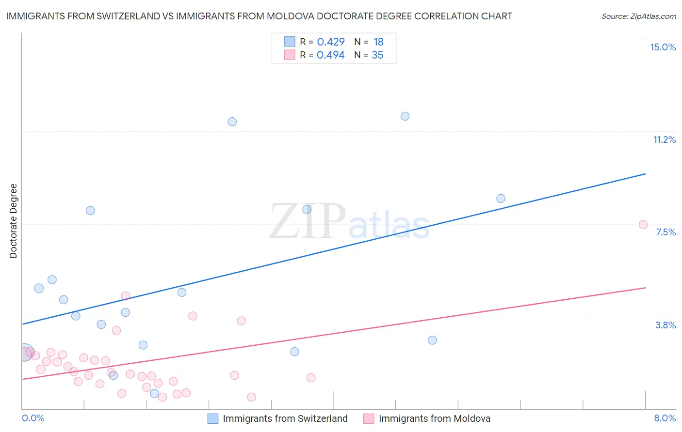 Immigrants from Switzerland vs Immigrants from Moldova Doctorate Degree