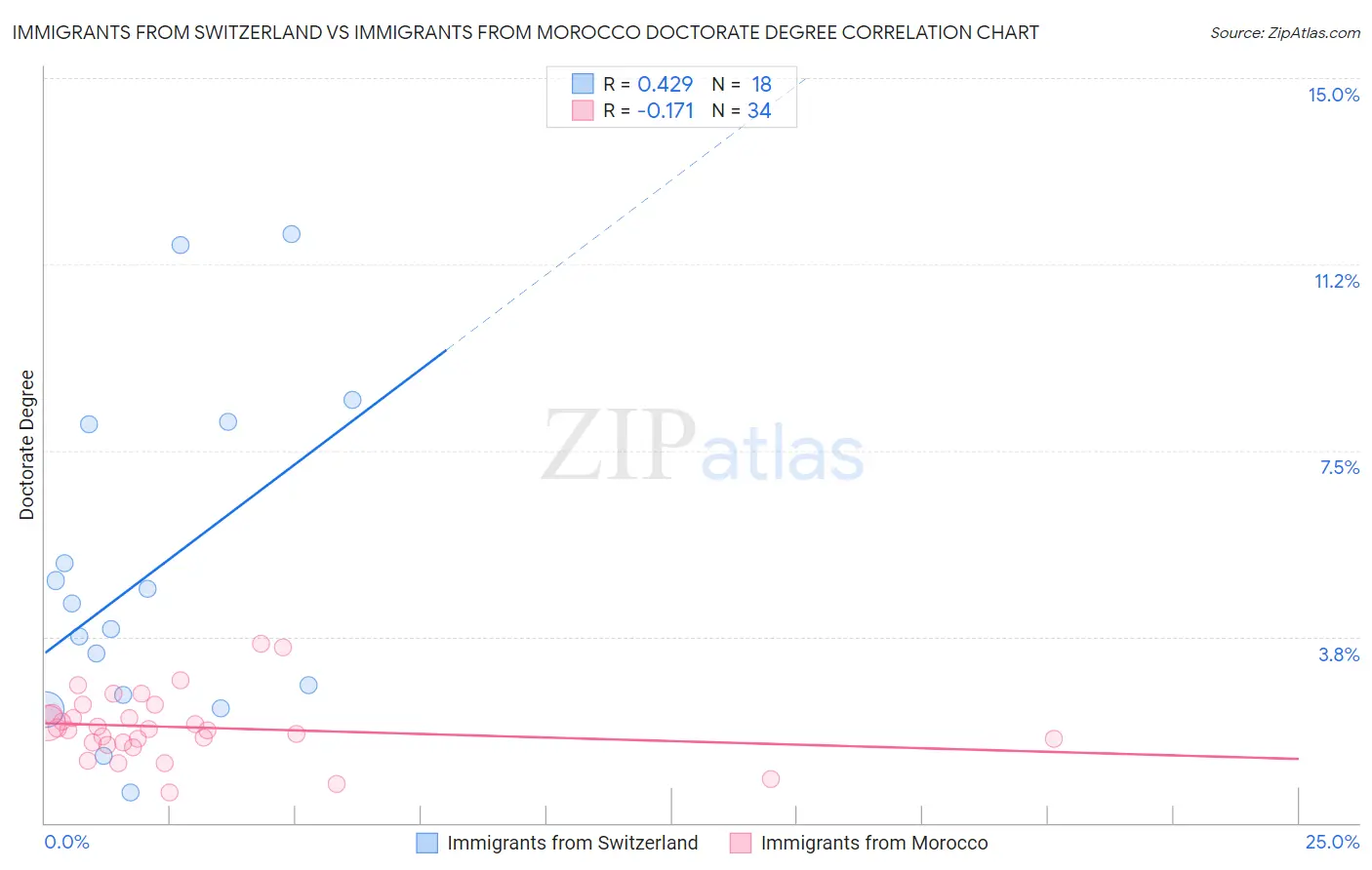 Immigrants from Switzerland vs Immigrants from Morocco Doctorate Degree