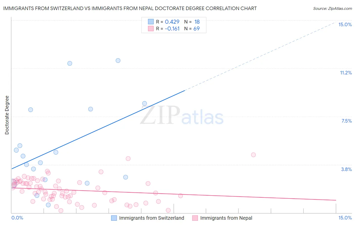 Immigrants from Switzerland vs Immigrants from Nepal Doctorate Degree