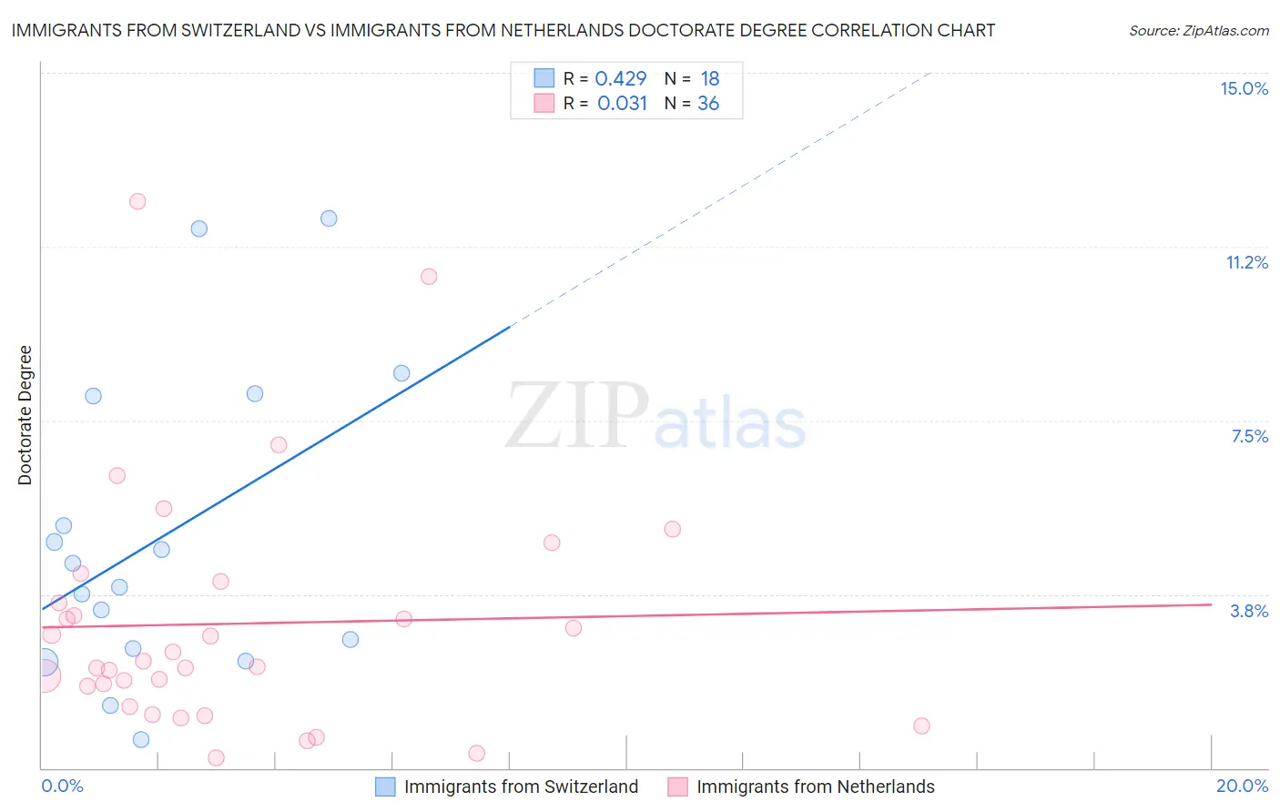 Immigrants from Switzerland vs Immigrants from Netherlands Doctorate Degree