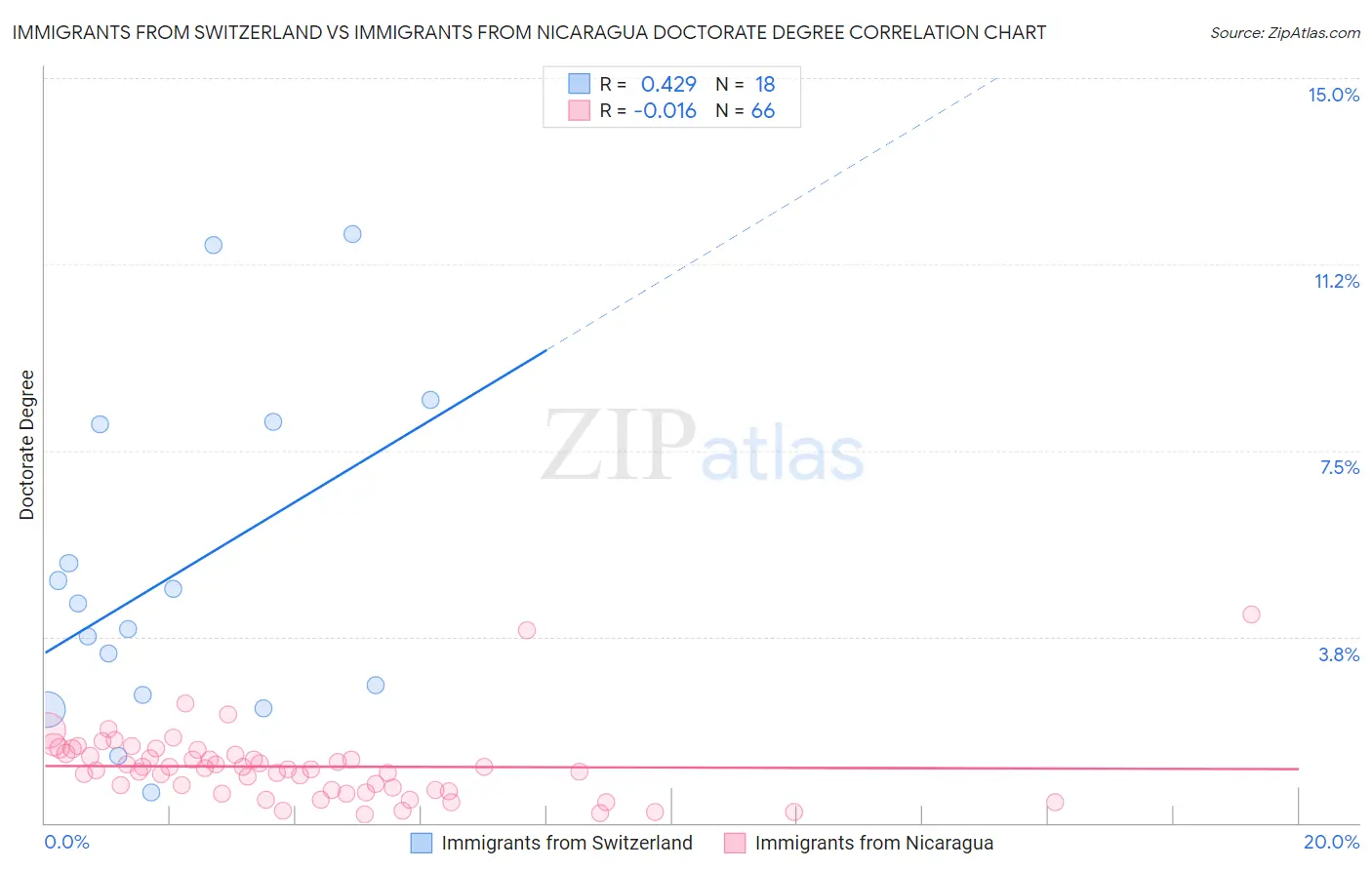 Immigrants from Switzerland vs Immigrants from Nicaragua Doctorate Degree