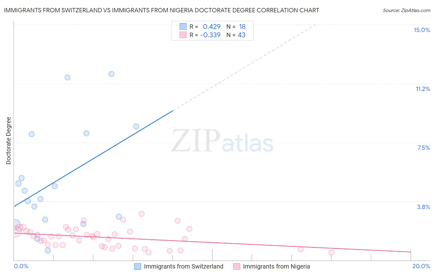 Immigrants from Switzerland vs Immigrants from Nigeria Doctorate Degree