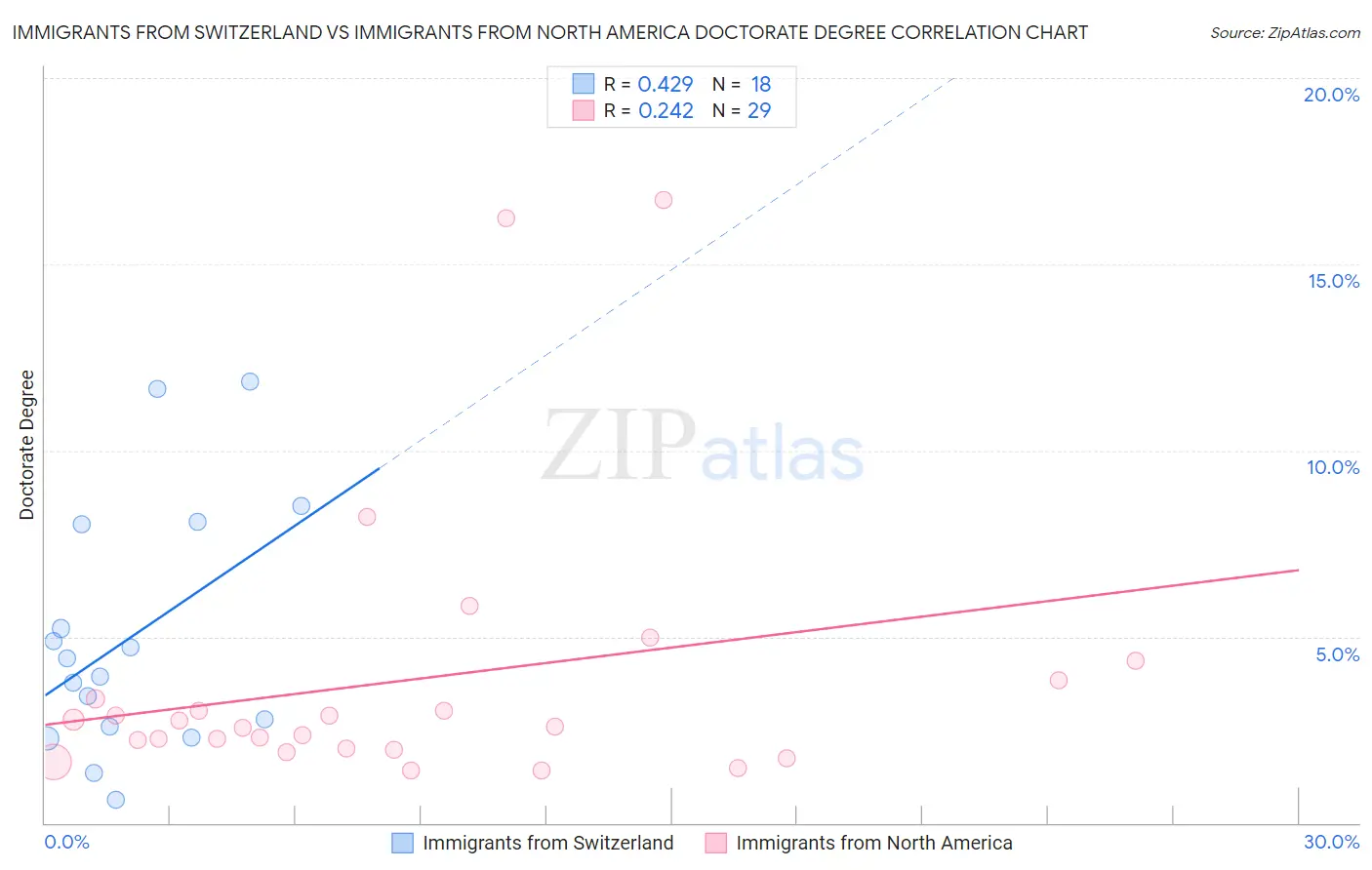 Immigrants from Switzerland vs Immigrants from North America Doctorate Degree