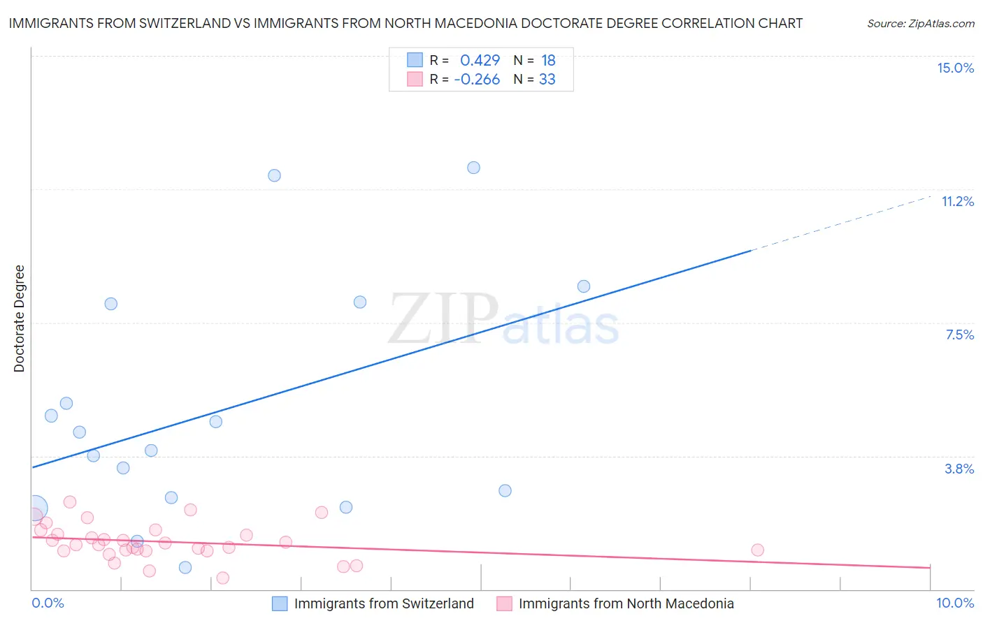 Immigrants from Switzerland vs Immigrants from North Macedonia Doctorate Degree