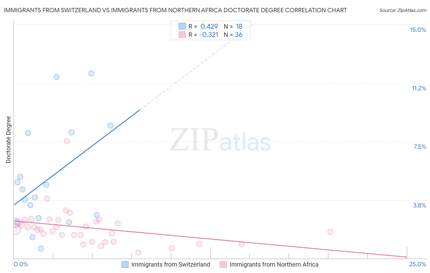 Immigrants from Switzerland vs Immigrants from Northern Africa Doctorate Degree