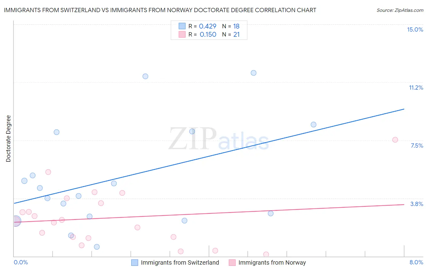 Immigrants from Switzerland vs Immigrants from Norway Doctorate Degree