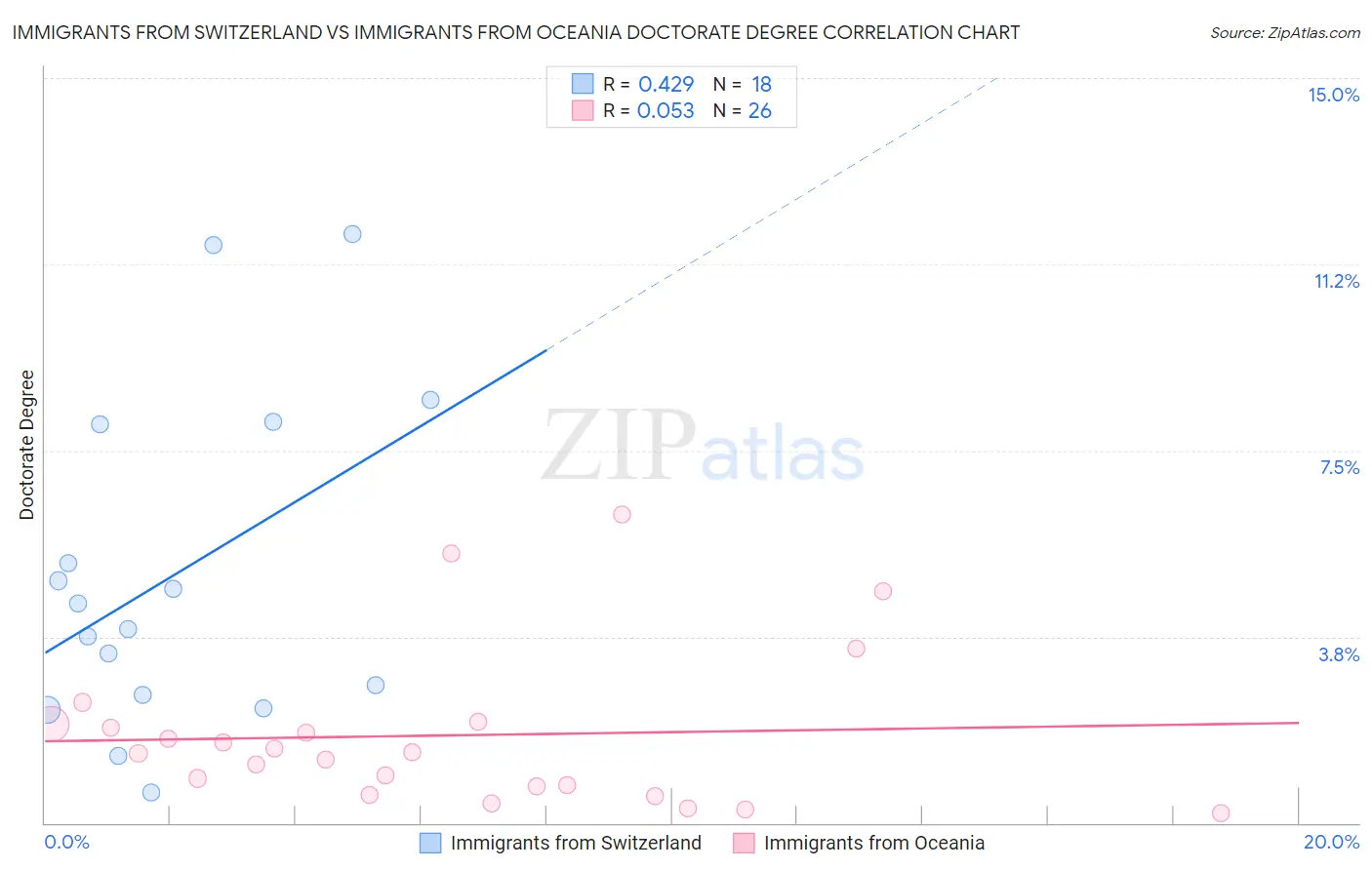 Immigrants from Switzerland vs Immigrants from Oceania Doctorate Degree