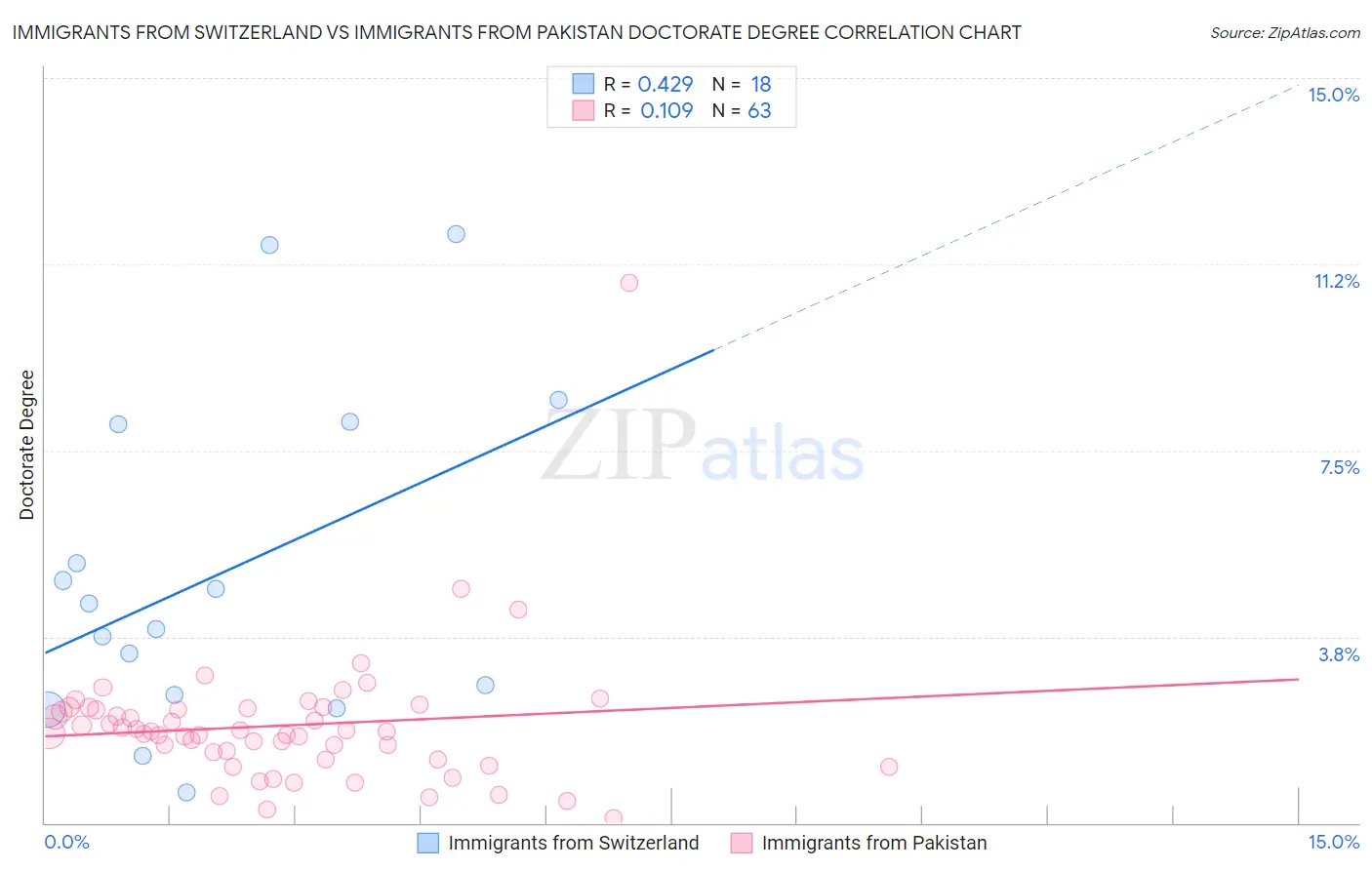 Immigrants from Switzerland vs Immigrants from Pakistan Doctorate Degree