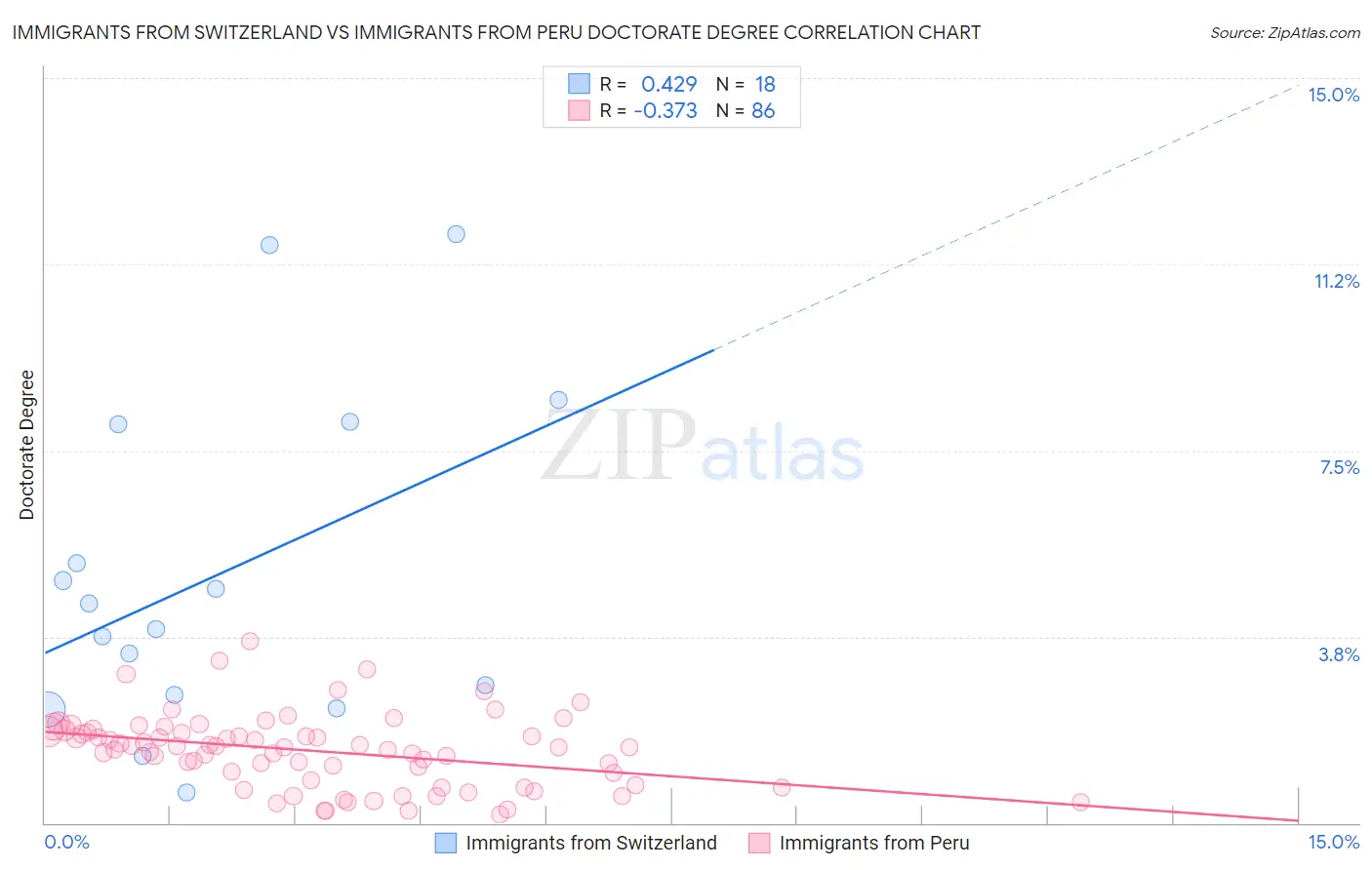 Immigrants from Switzerland vs Immigrants from Peru Doctorate Degree