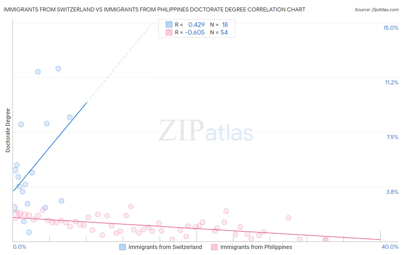 Immigrants from Switzerland vs Immigrants from Philippines Doctorate Degree