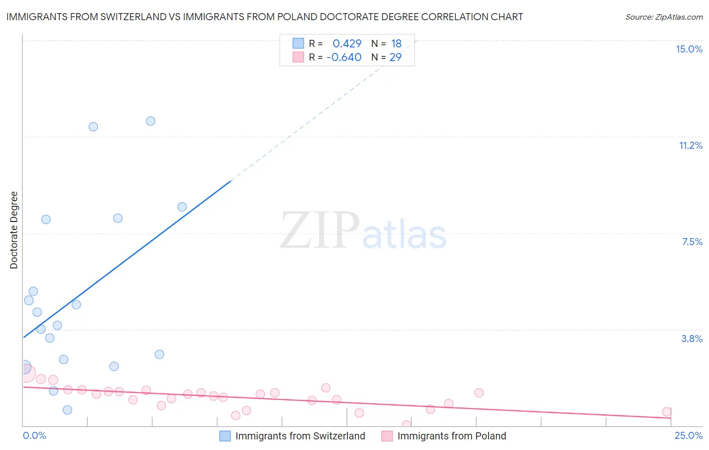 Immigrants from Switzerland vs Immigrants from Poland Doctorate Degree