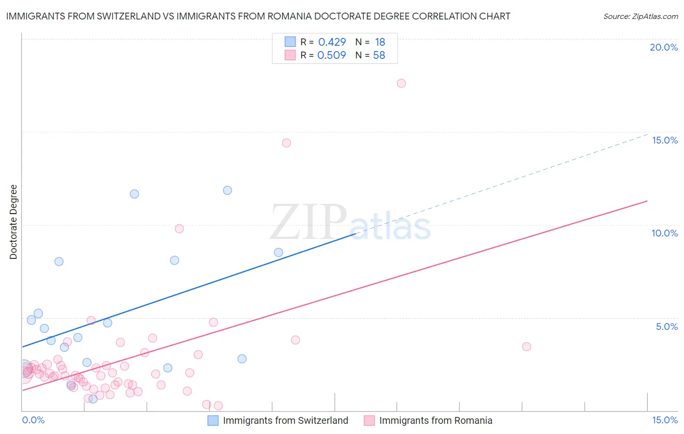 Immigrants from Switzerland vs Immigrants from Romania Doctorate Degree