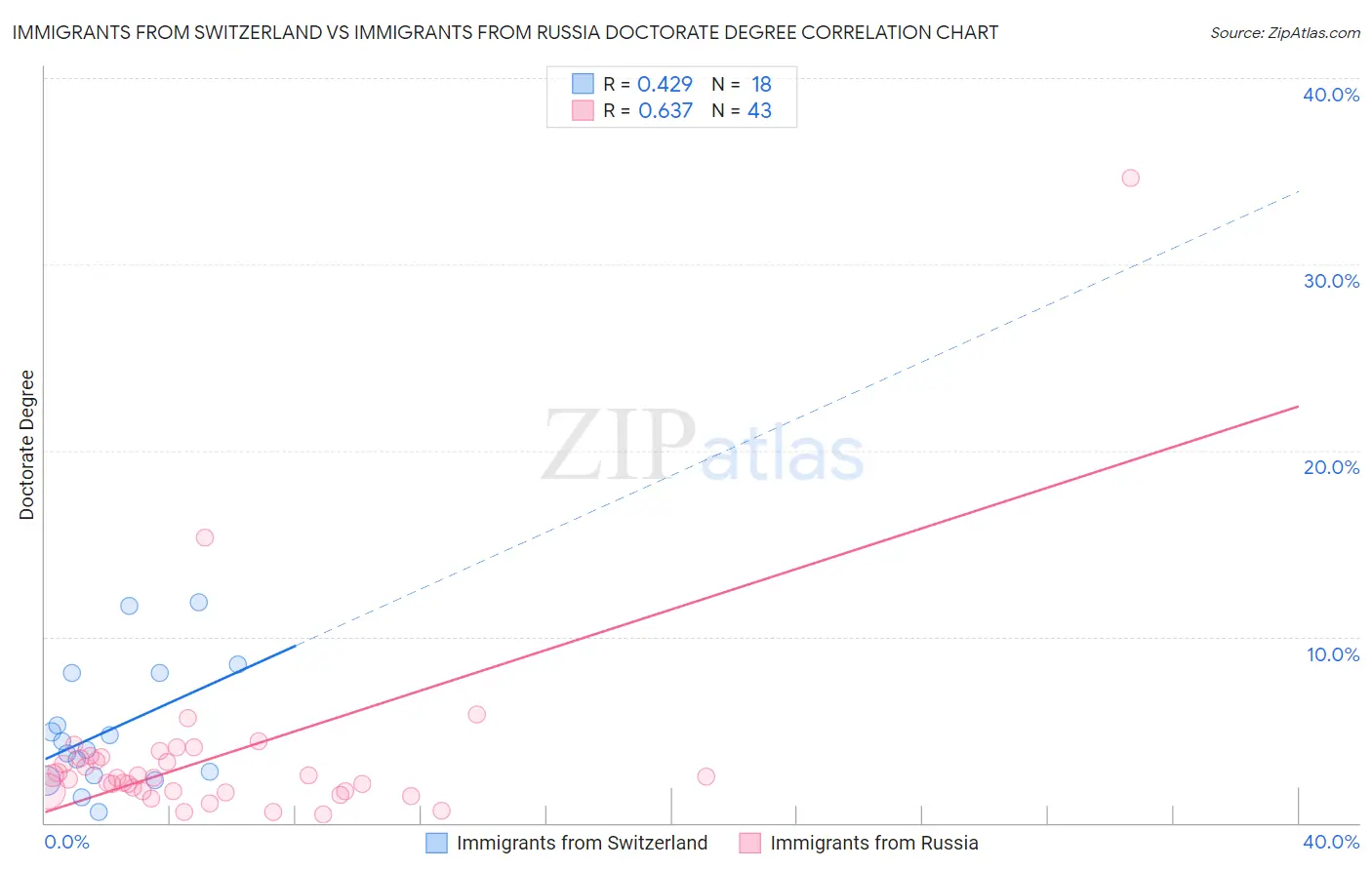 Immigrants from Switzerland vs Immigrants from Russia Doctorate Degree