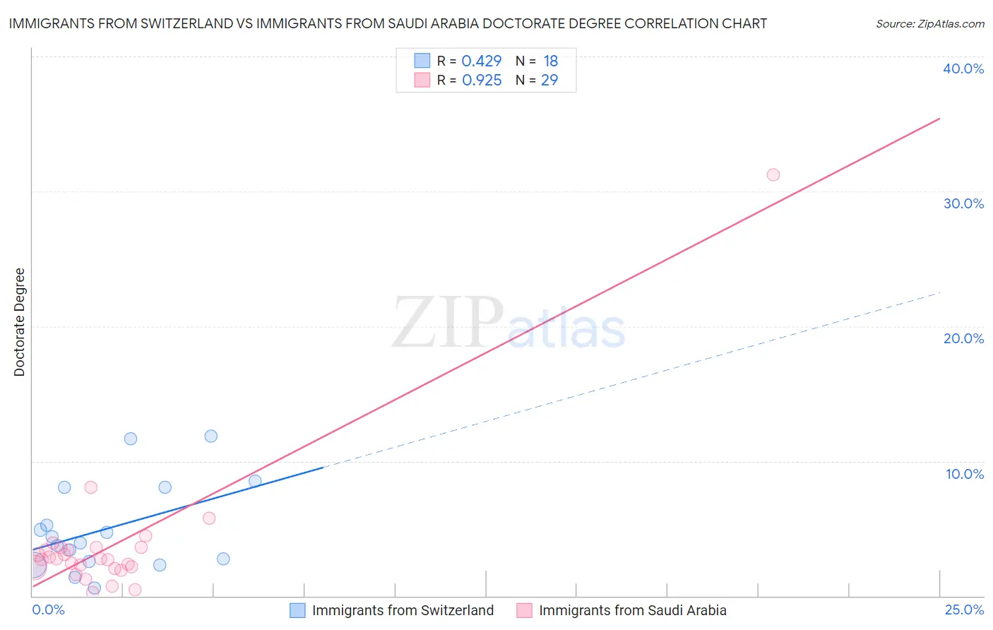 Immigrants from Switzerland vs Immigrants from Saudi Arabia Doctorate Degree