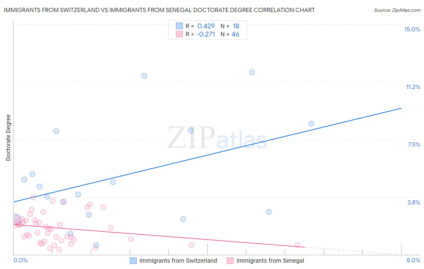 Immigrants from Switzerland vs Immigrants from Senegal Doctorate Degree