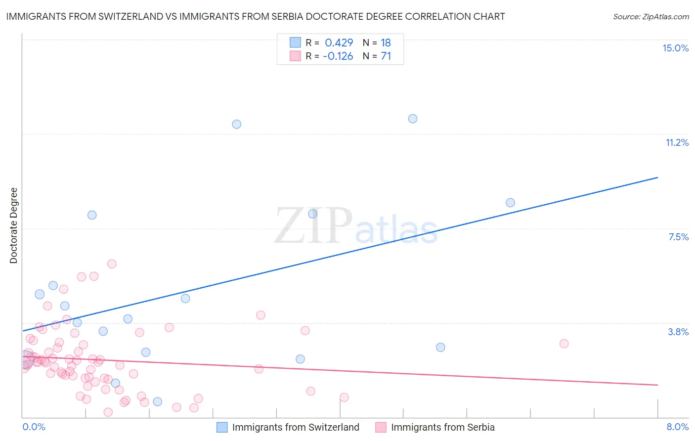 Immigrants from Switzerland vs Immigrants from Serbia Doctorate Degree